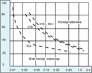 Krytyczna temp. korozji wżerowej w roztworze Cl. Krytyczna temp. korozji wżerowej w roztworze Cl.