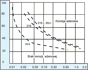 Krytyczna temp. korozji werowej w roztworze Cl. 